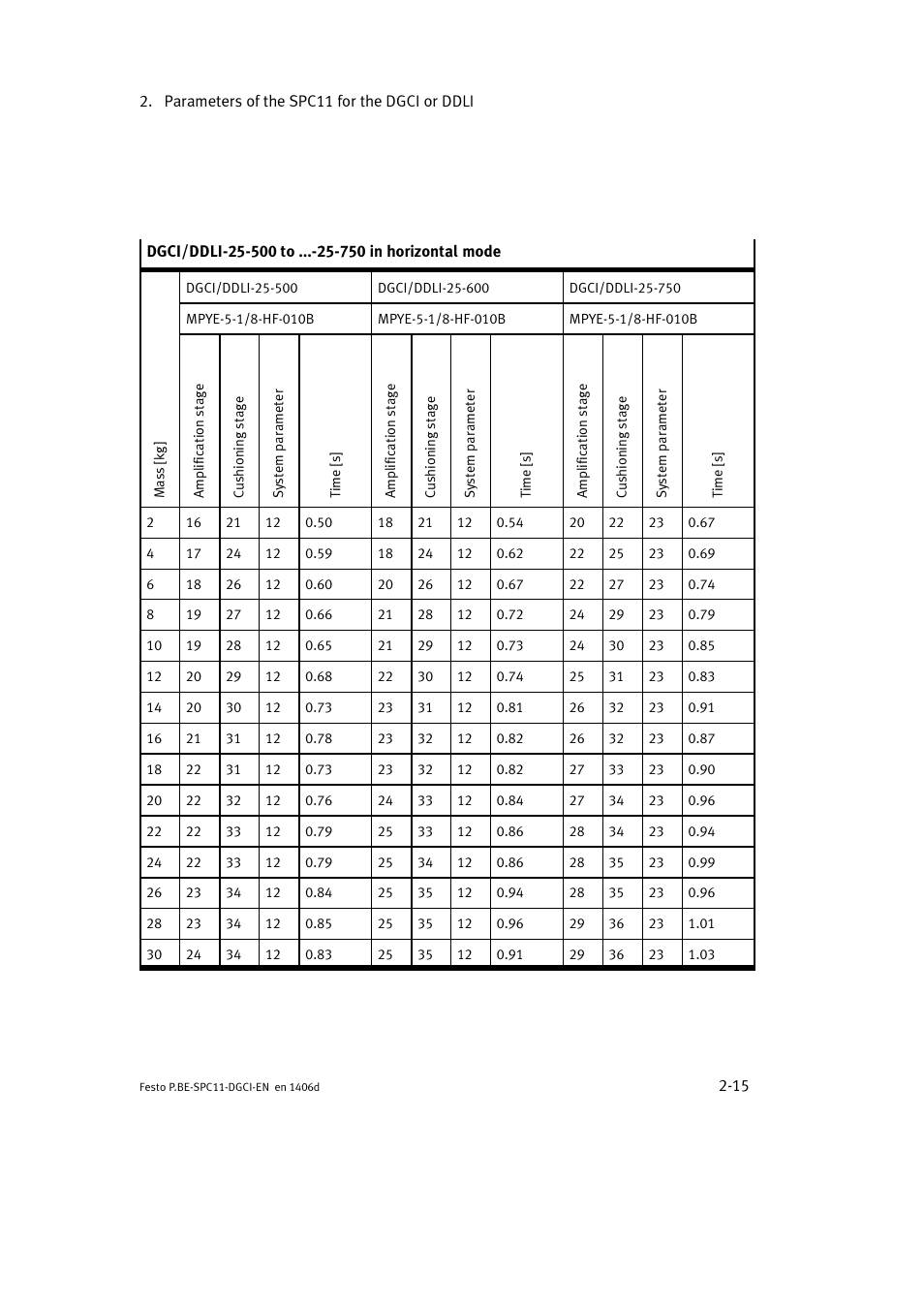 Festo Контроллер крайних положений SPC11 User Manual | Page 41 / 91