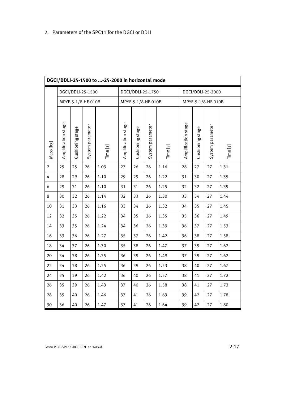 Festo Контроллер крайних положений SPC11 User Manual | Page 43 / 91