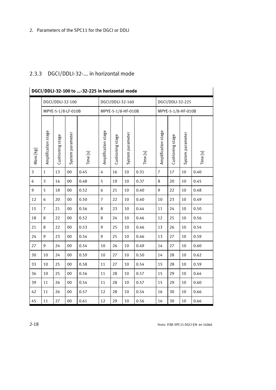 3 dgci/ddli-32-... in horizontal mode | Festo Контроллер крайних положений SPC11 User Manual | Page 44 / 91