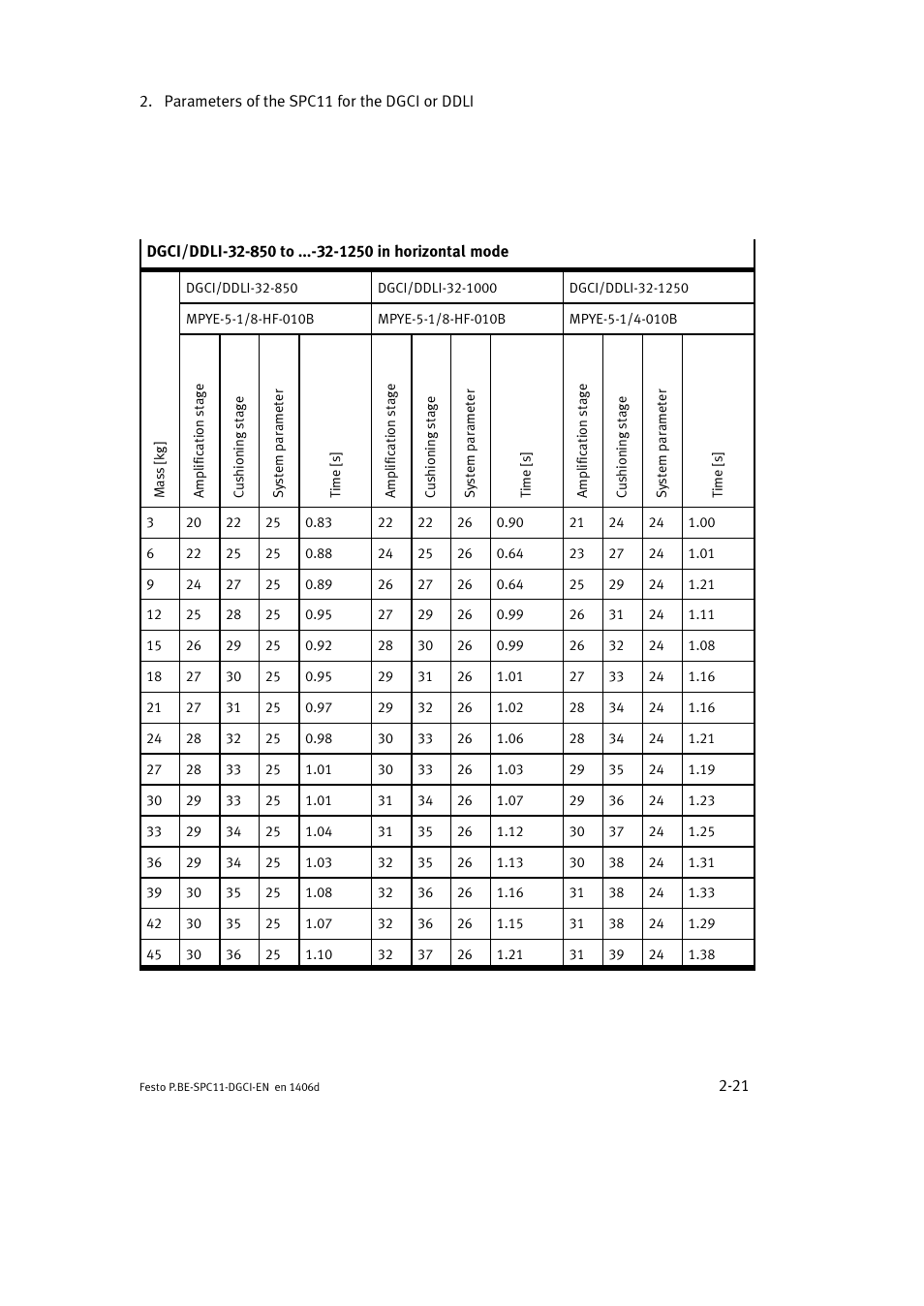 Festo Контроллер крайних положений SPC11 User Manual | Page 47 / 91