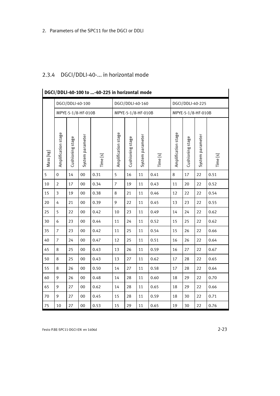 4 dgci/ddli-40-... in horizontal mode | Festo Контроллер крайних положений SPC11 User Manual | Page 49 / 91