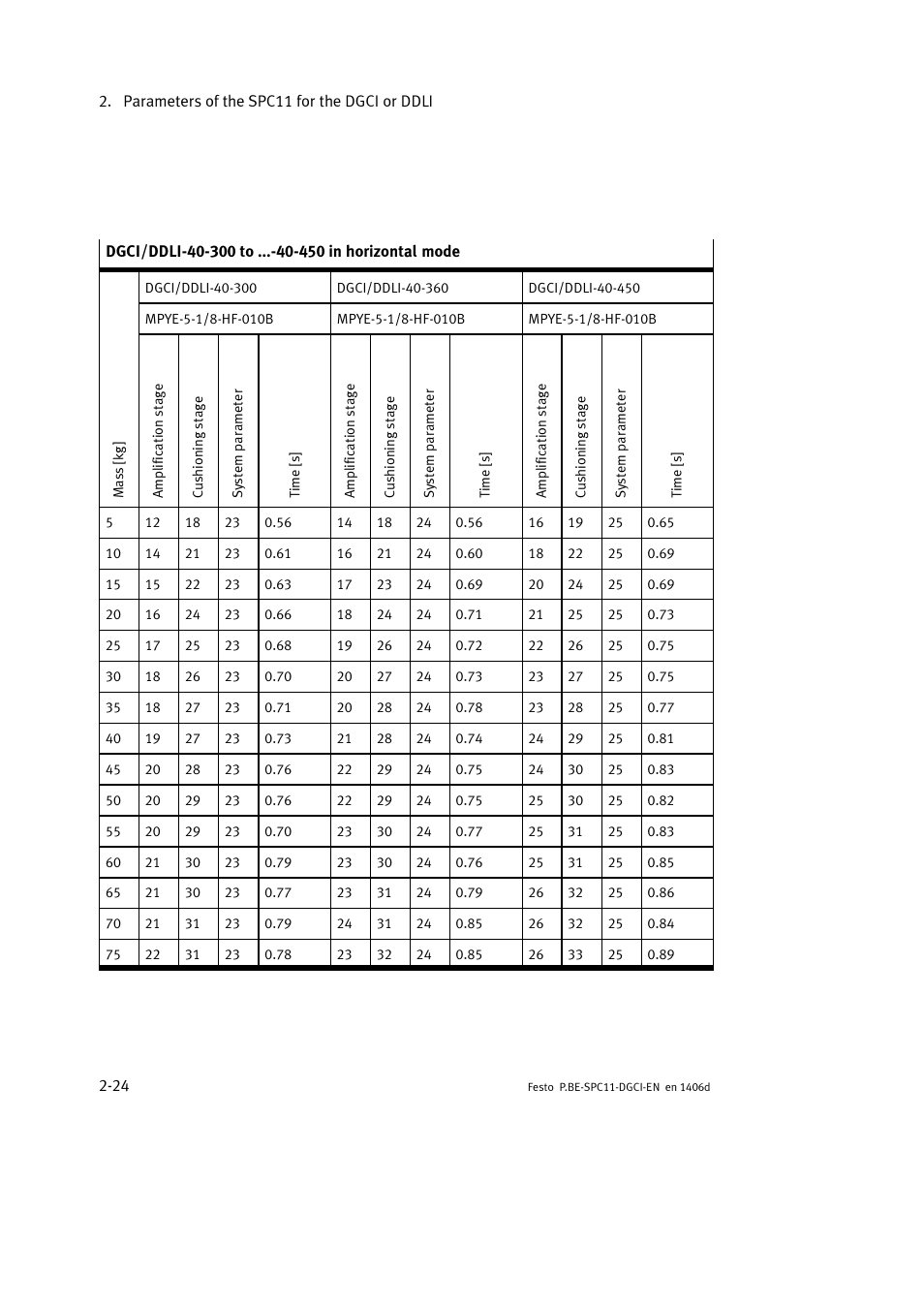 Festo Контроллер крайних положений SPC11 User Manual | Page 50 / 91