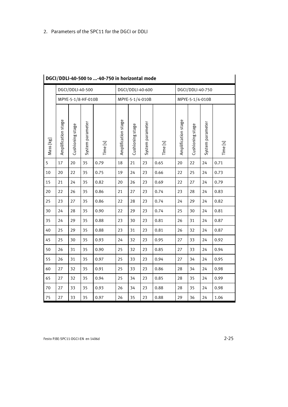 Festo Контроллер крайних положений SPC11 User Manual | Page 51 / 91
