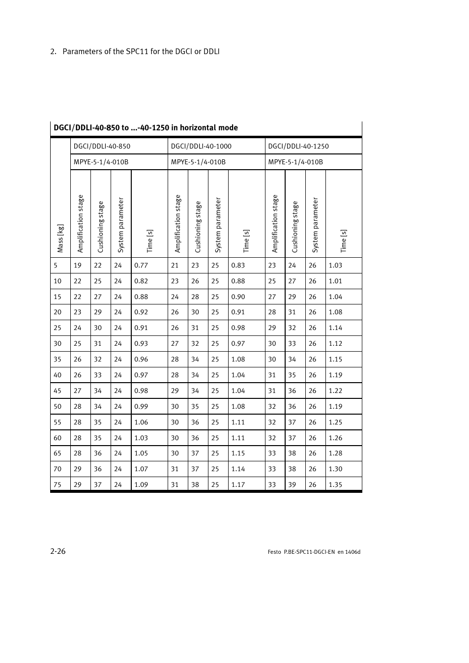 Festo Контроллер крайних положений SPC11 User Manual | Page 52 / 91