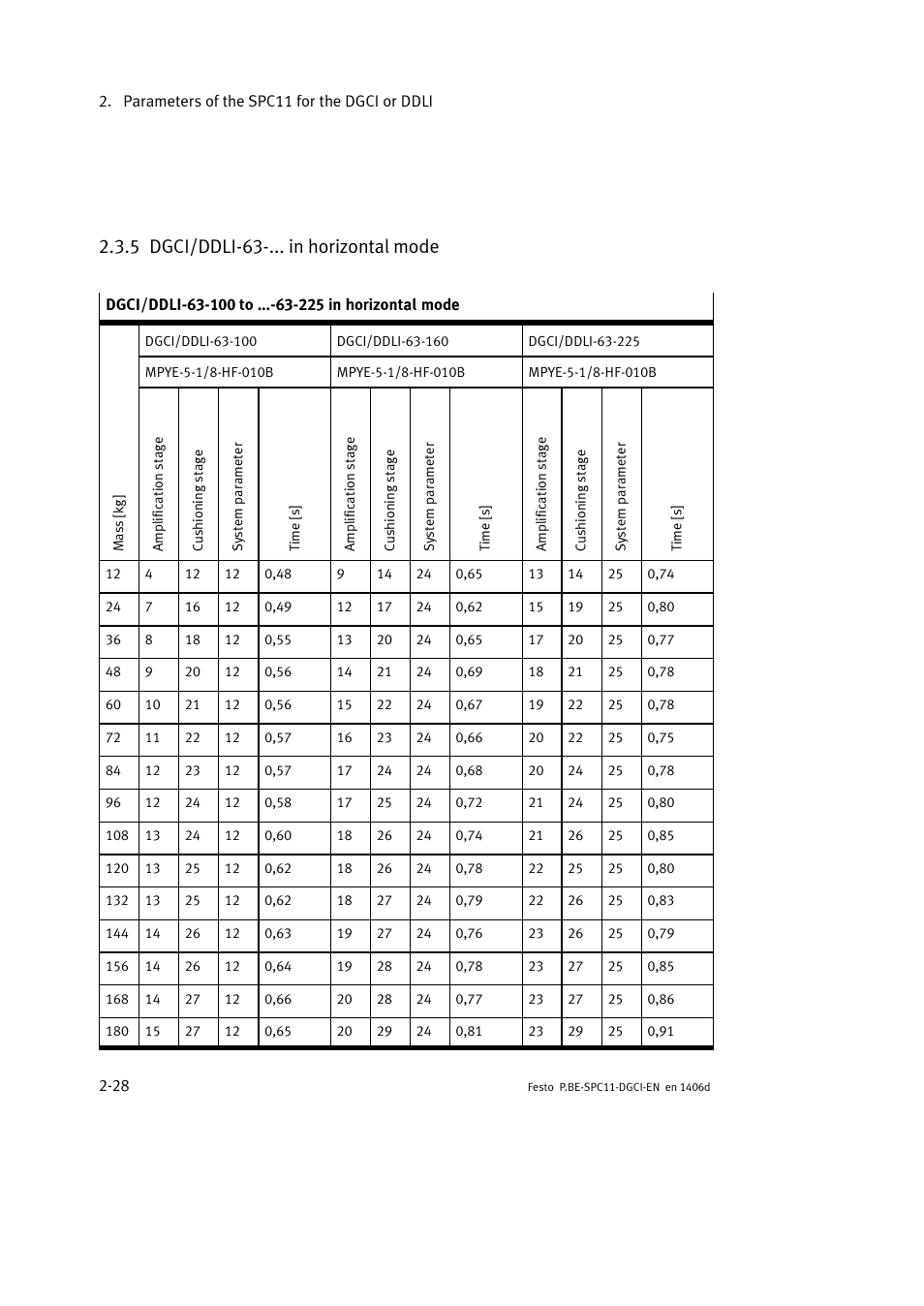 5 dgci/ddli-63-... in horizontal mode | Festo Контроллер крайних положений SPC11 User Manual | Page 54 / 91