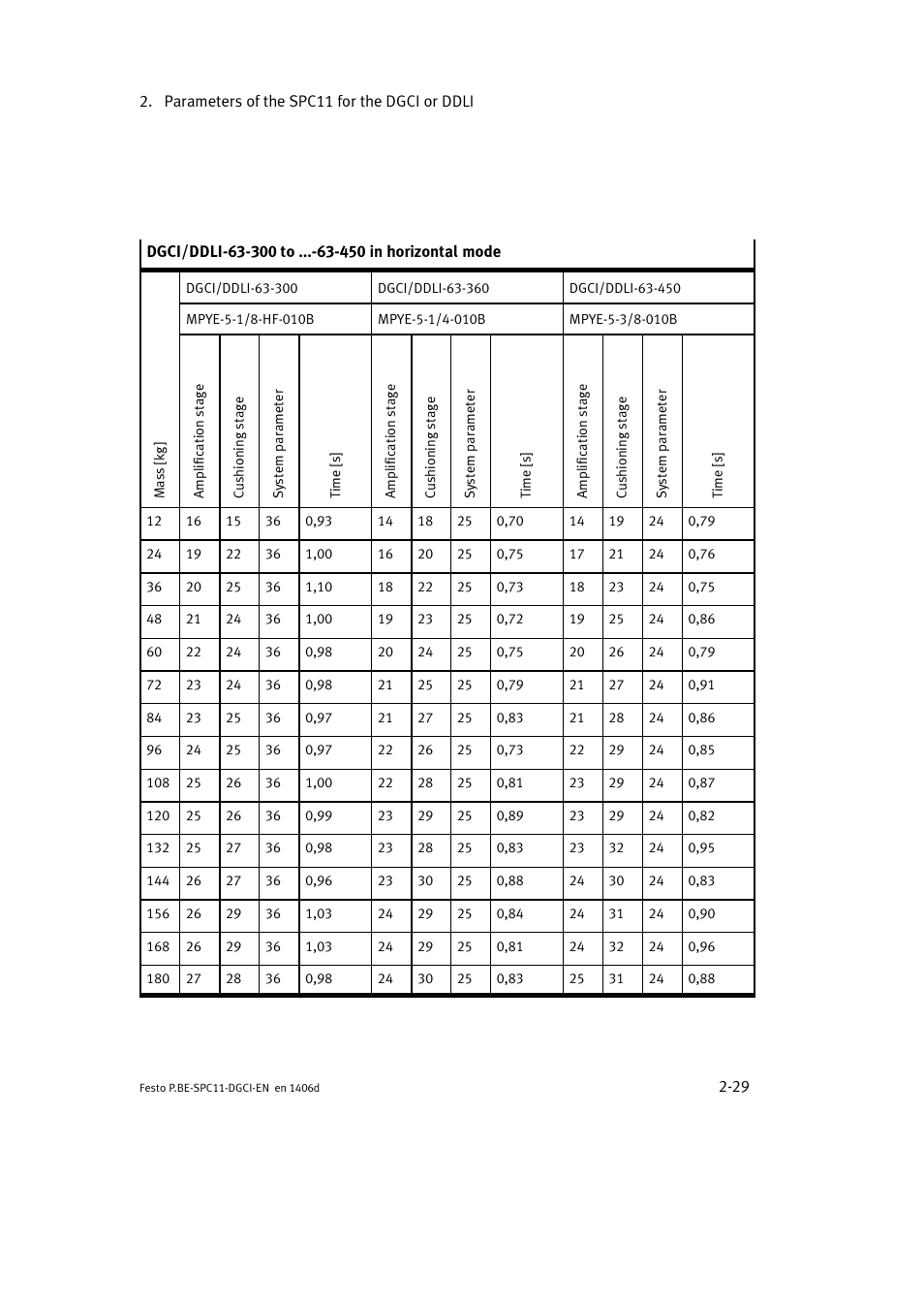 Festo Контроллер крайних положений SPC11 User Manual | Page 55 / 91