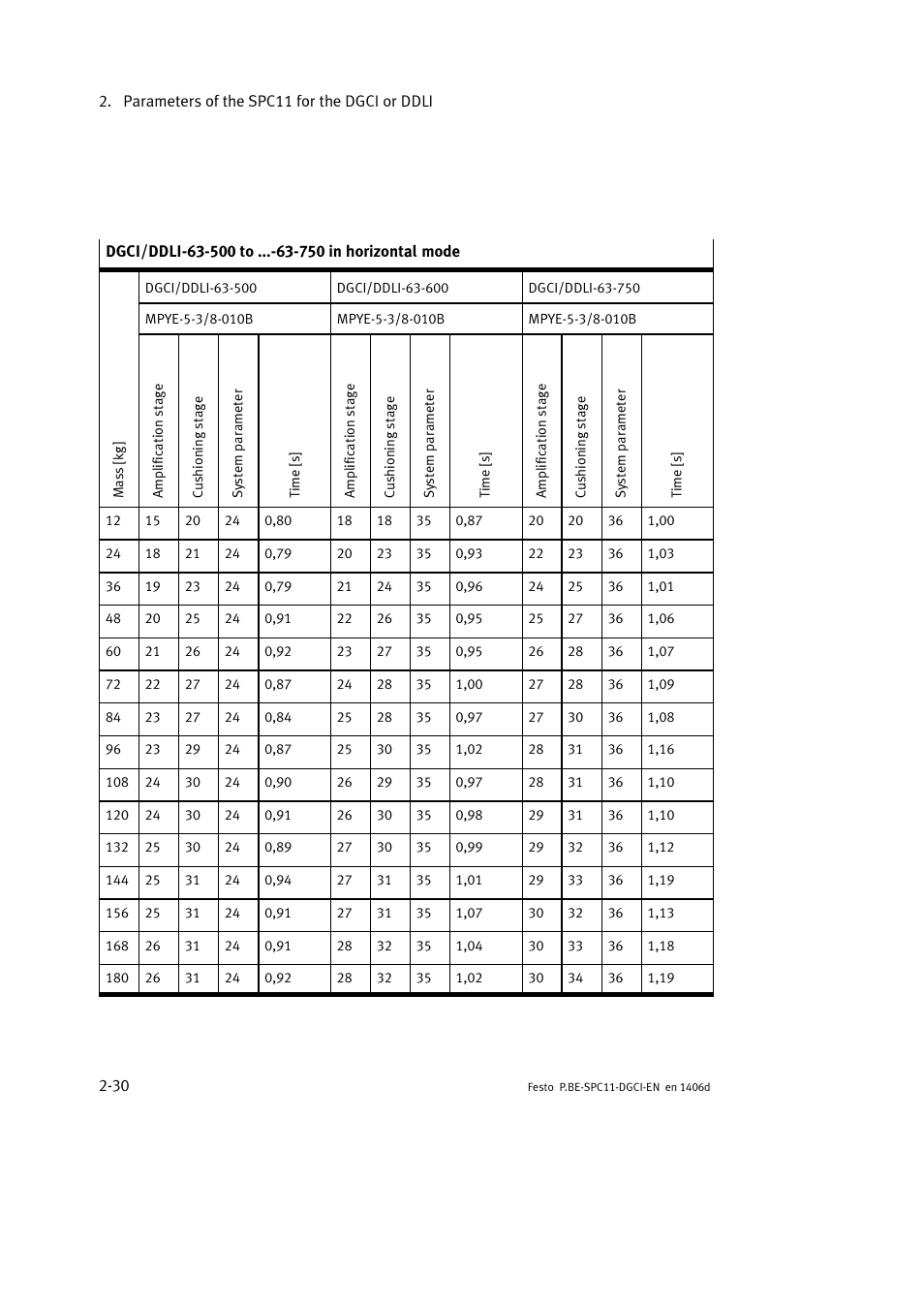 Festo Контроллер крайних положений SPC11 User Manual | Page 56 / 91