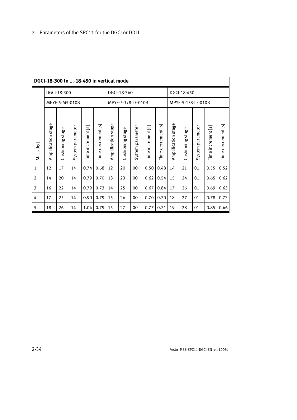 Festo Контроллер крайних положений SPC11 User Manual | Page 60 / 91