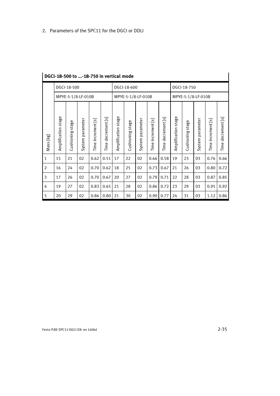 Festo Контроллер крайних положений SPC11 User Manual | Page 61 / 91