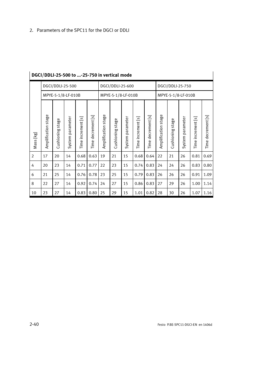 Festo Контроллер крайних положений SPC11 User Manual | Page 66 / 91