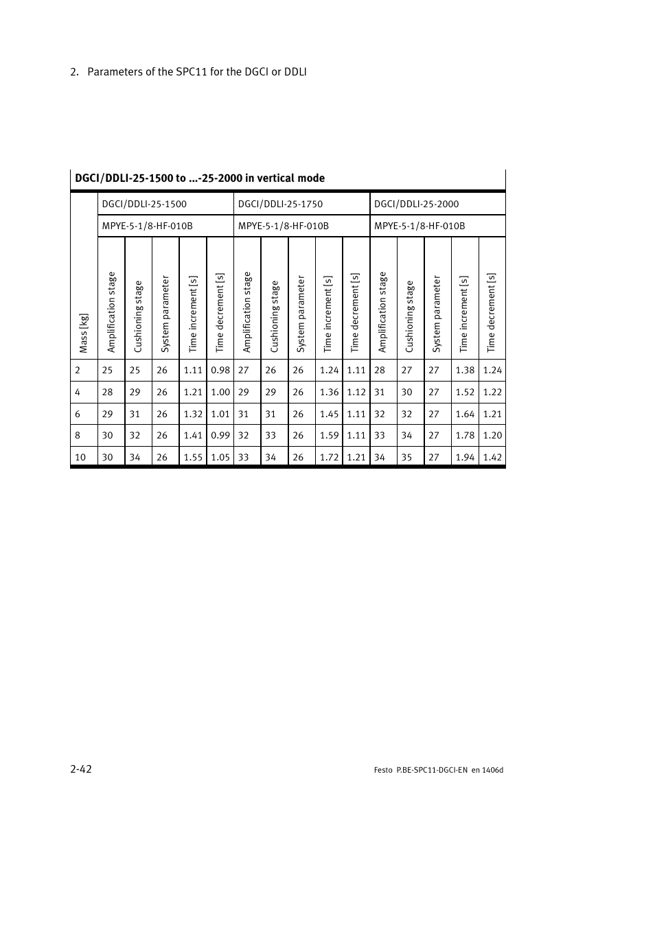 Festo Контроллер крайних положений SPC11 User Manual | Page 68 / 91