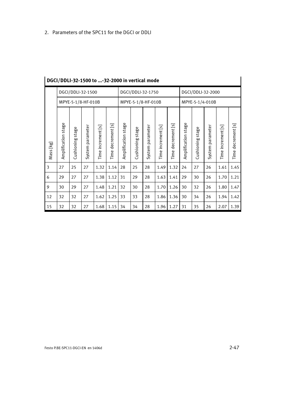Festo Контроллер крайних положений SPC11 User Manual | Page 73 / 91