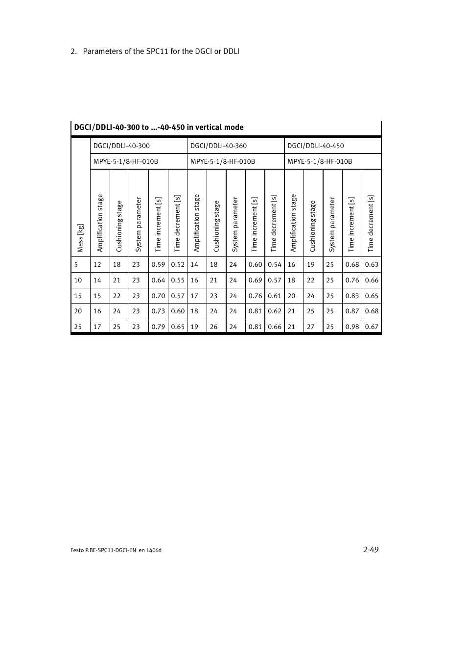 Festo Контроллер крайних положений SPC11 User Manual | Page 75 / 91