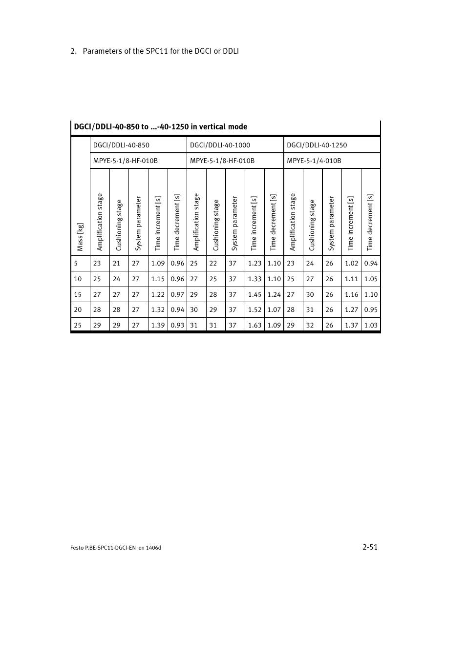 Festo Контроллер крайних положений SPC11 User Manual | Page 77 / 91