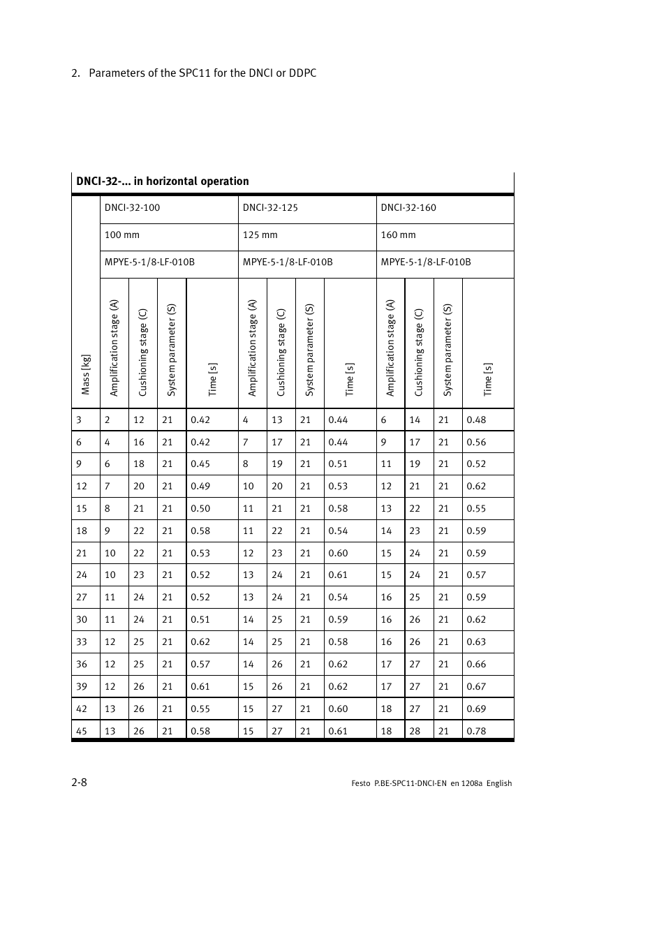 Festo Контроллер крайних положений SPC11 User Manual | Page 36 / 60