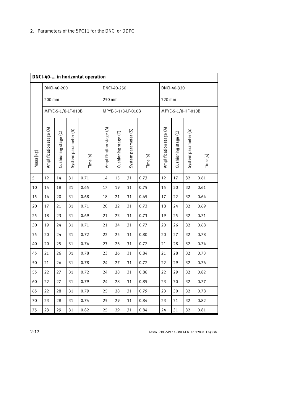 Festo Контроллер крайних положений SPC11 User Manual | Page 40 / 60