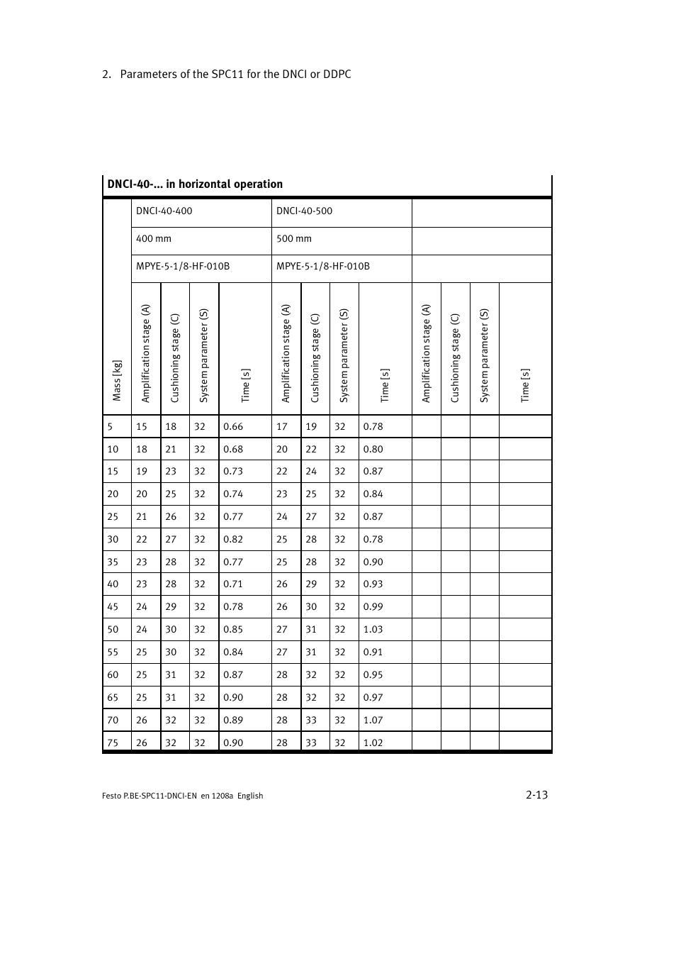 Festo Контроллер крайних положений SPC11 User Manual | Page 41 / 60