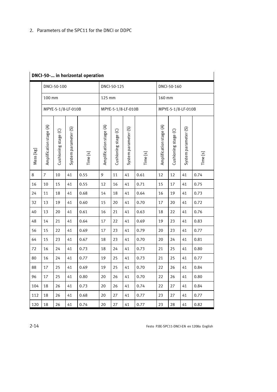 Festo Контроллер крайних положений SPC11 User Manual | Page 42 / 60