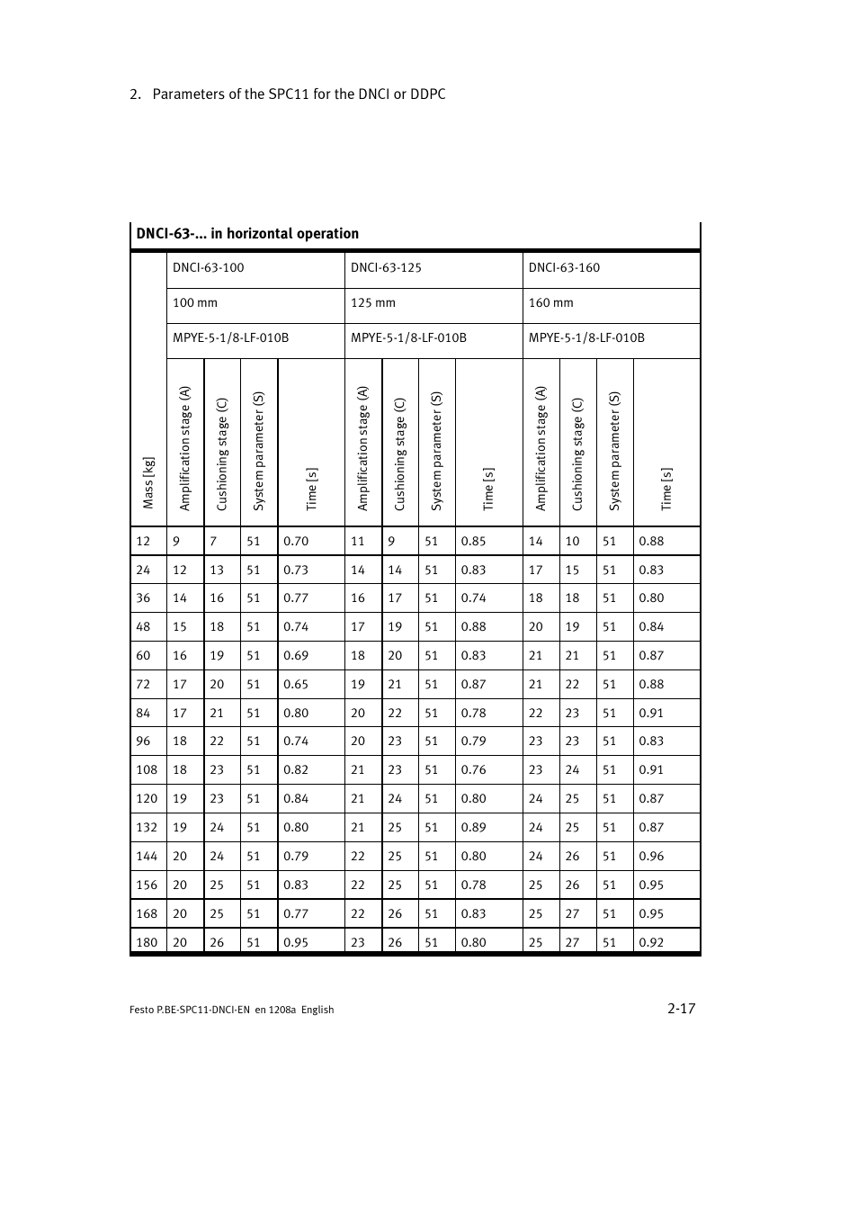 Festo Контроллер крайних положений SPC11 User Manual | Page 45 / 60