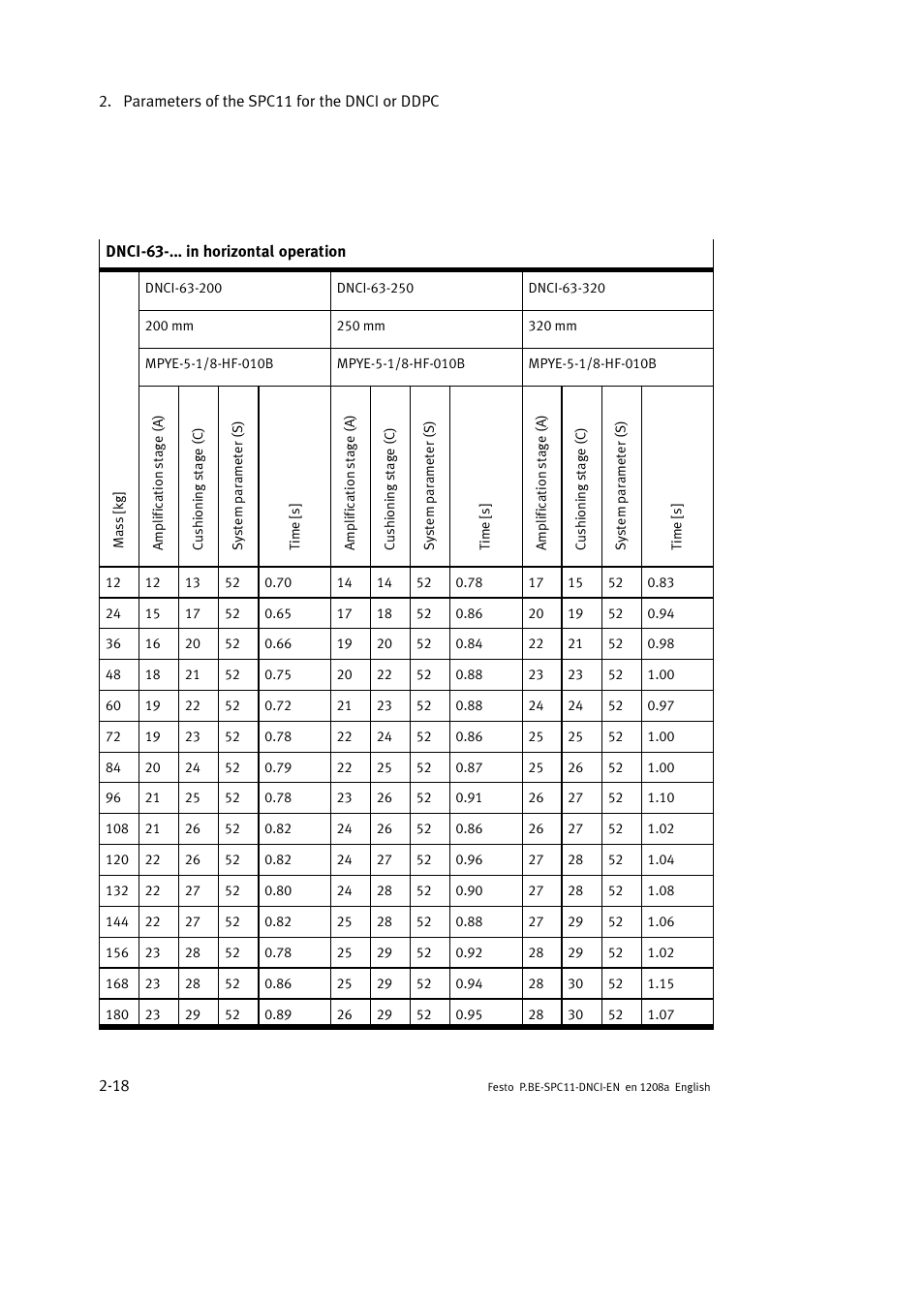 Festo Контроллер крайних положений SPC11 User Manual | Page 46 / 60