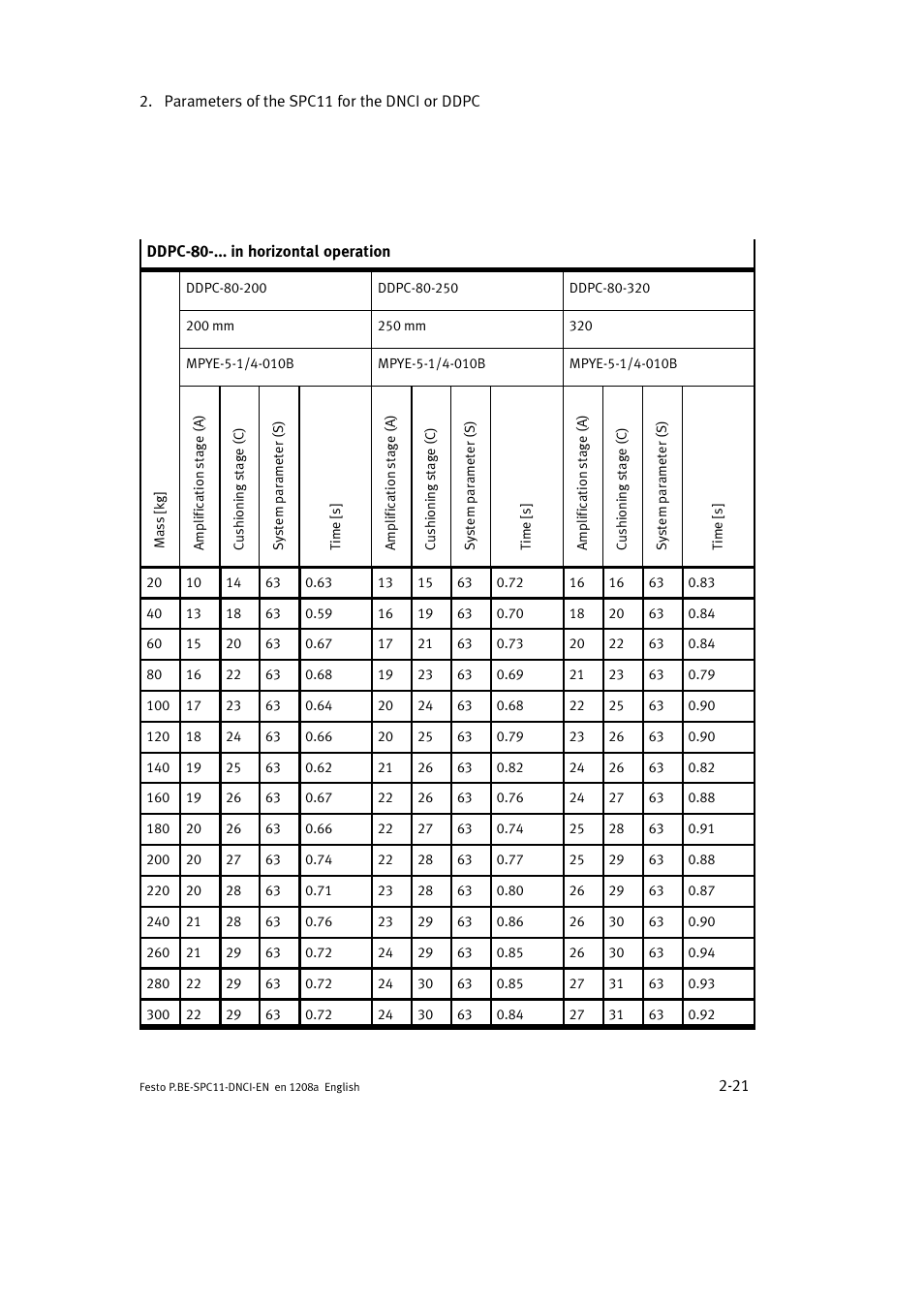Festo Контроллер крайних положений SPC11 User Manual | Page 49 / 60