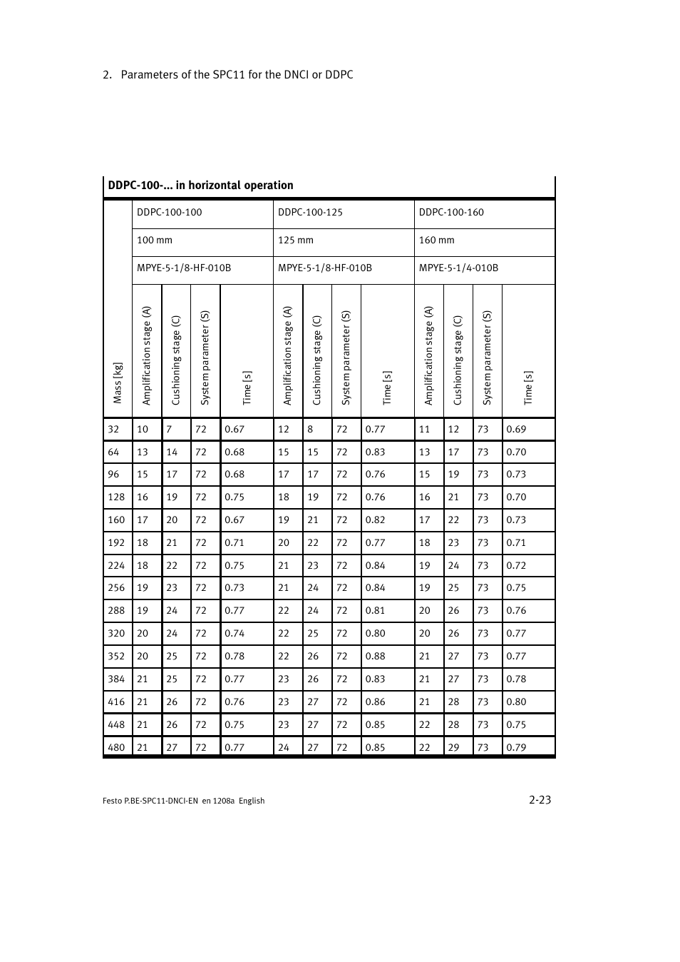Festo Контроллер крайних положений SPC11 User Manual | Page 51 / 60