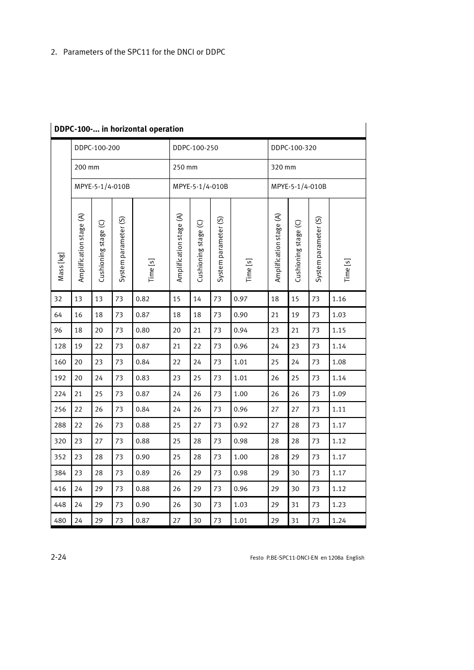 Festo Контроллер крайних положений SPC11 User Manual | Page 52 / 60