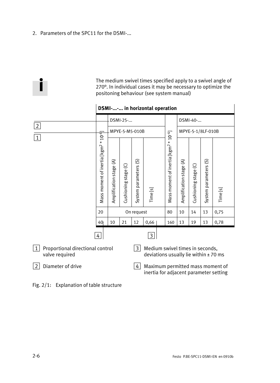 Festo Контроллер крайних положений SPC11 User Manual | Page 32 / 40