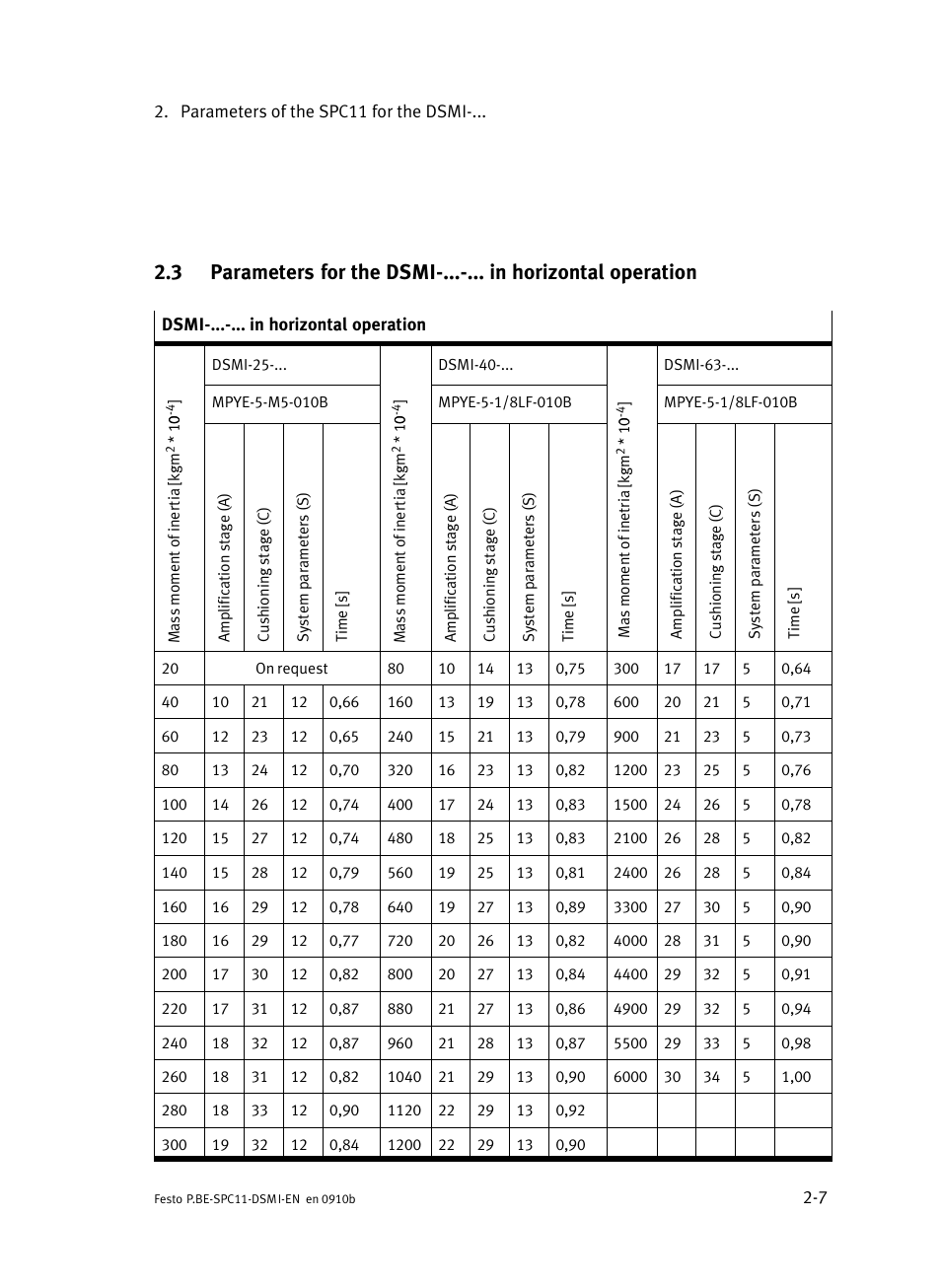 Festo Контроллер крайних положений SPC11 User Manual | Page 33 / 40