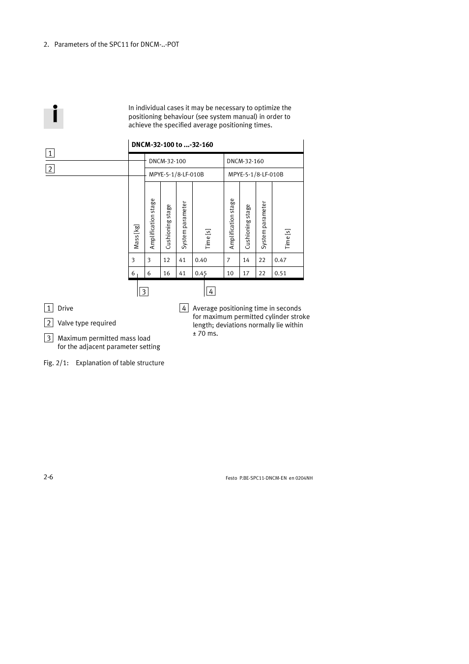 Festo Контроллер крайних положений SPC11 User Manual | Page 32 / 50