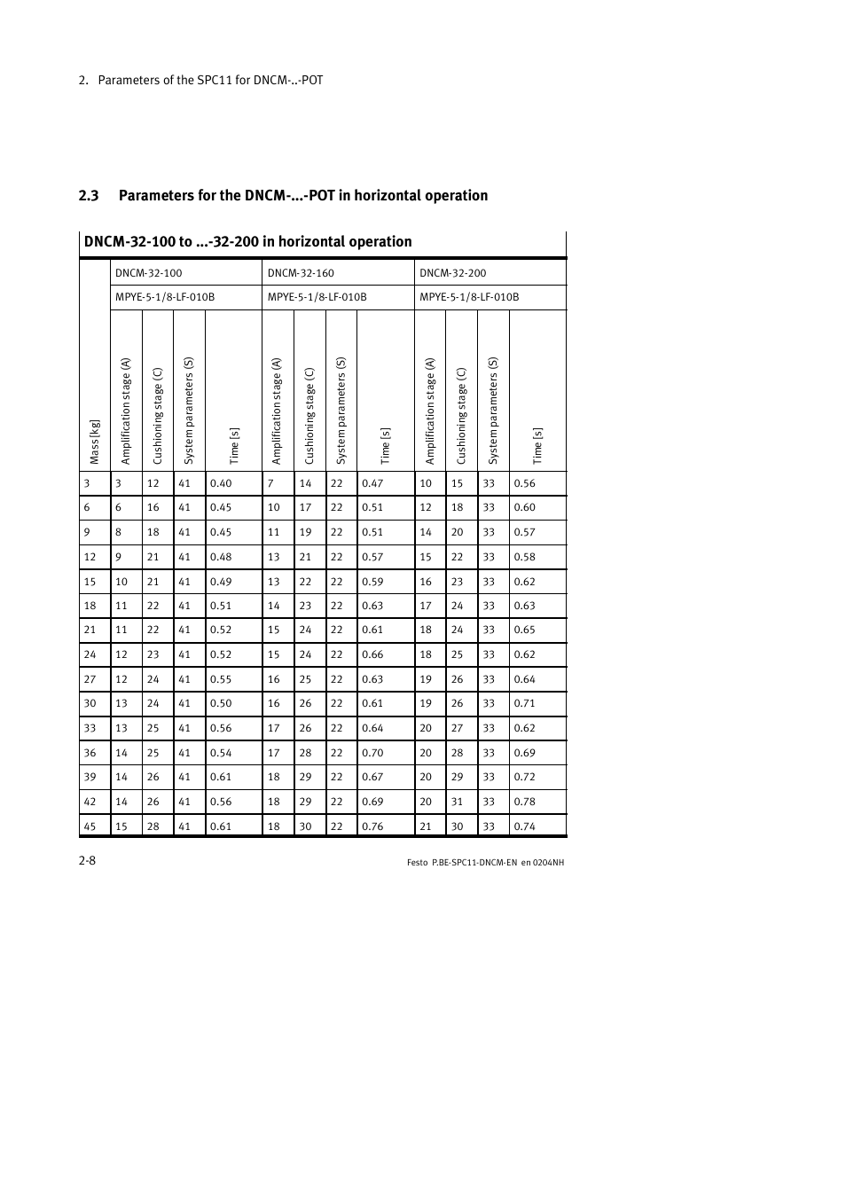 Festo Контроллер крайних положений SPC11 User Manual | Page 34 / 50