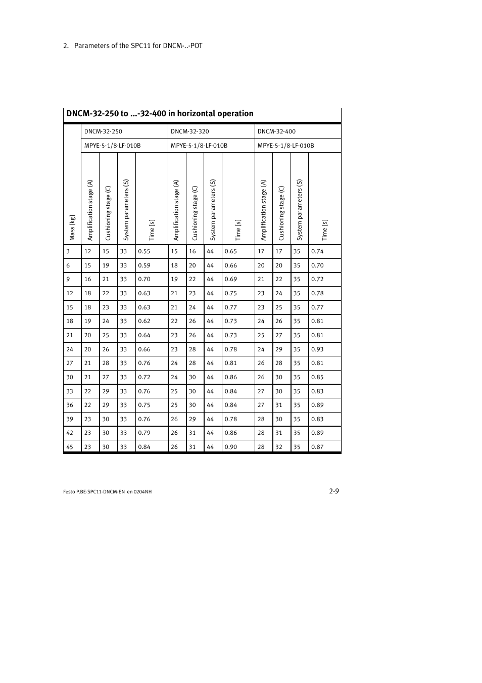 Festo Контроллер крайних положений SPC11 User Manual | Page 35 / 50