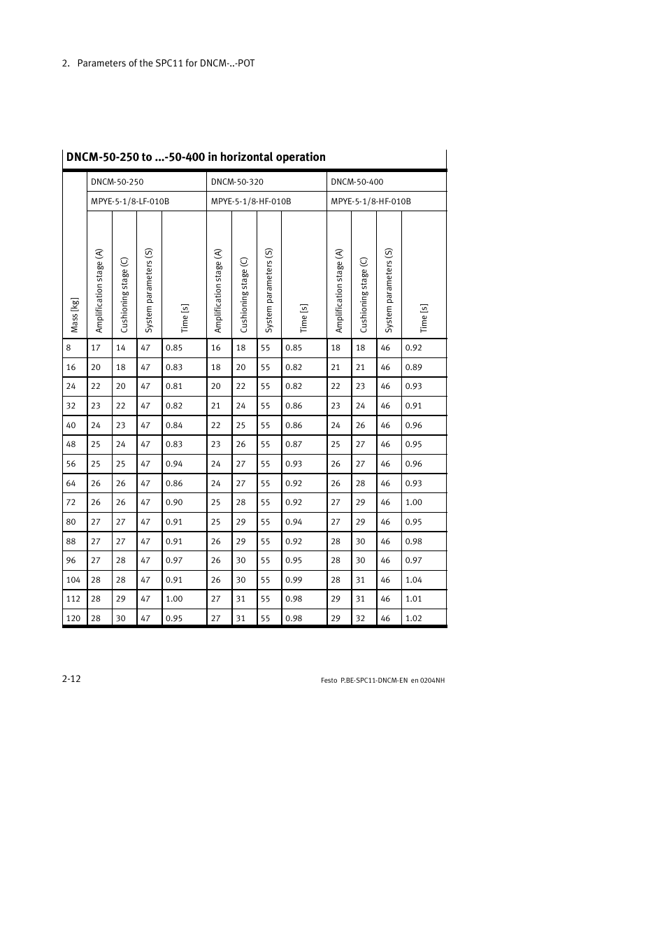 Festo Контроллер крайних положений SPC11 User Manual | Page 38 / 50