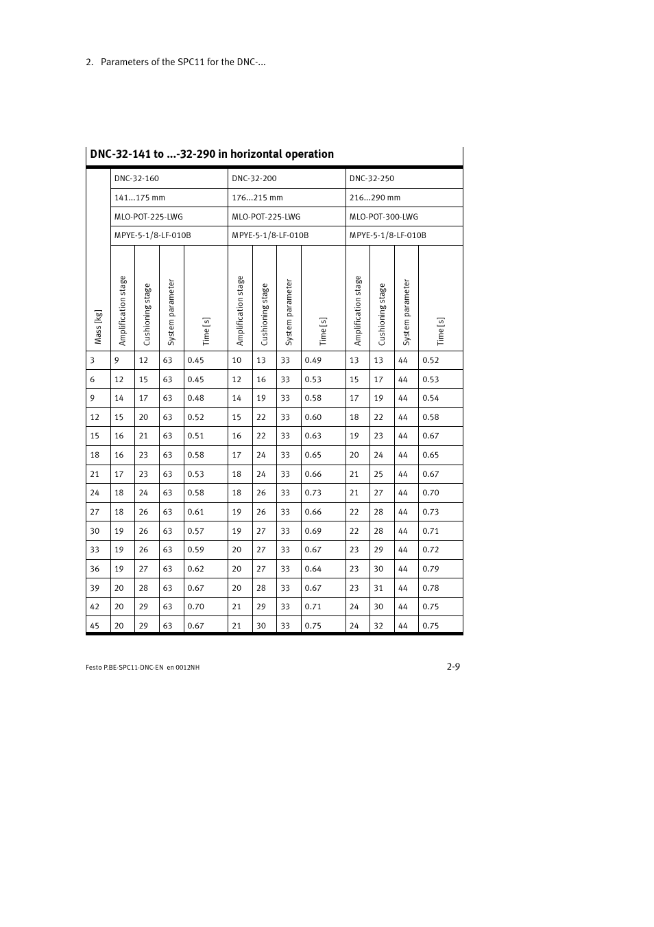 Festo Контроллер крайних положений SPC11 User Manual | Page 37 / 64