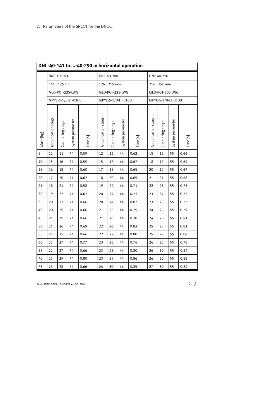 Festo Контроллер крайних положений SPC11 User Manual | Page 41 / 64