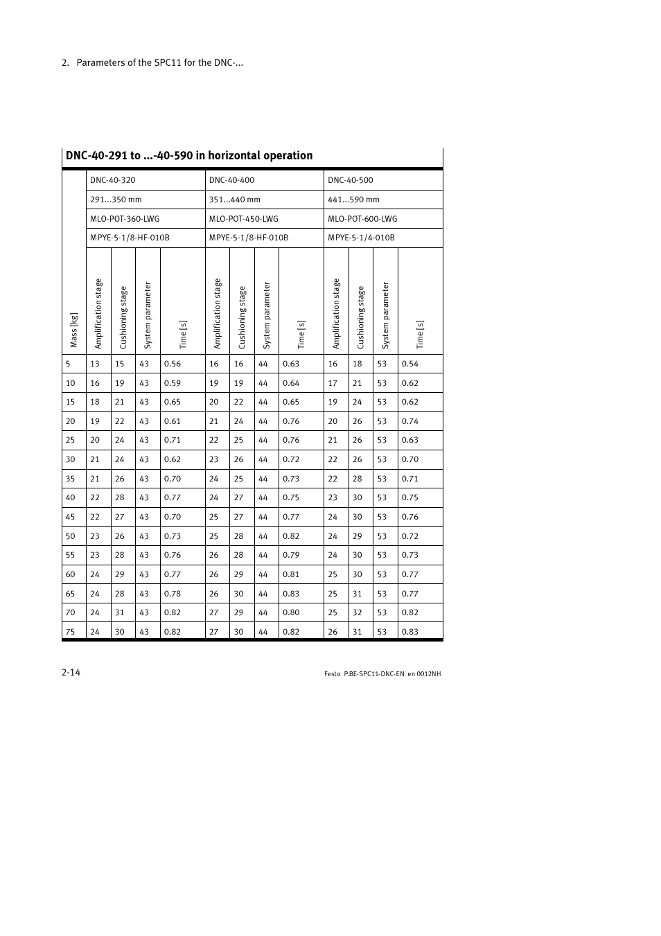Festo Контроллер крайних положений SPC11 User Manual | Page 42 / 64