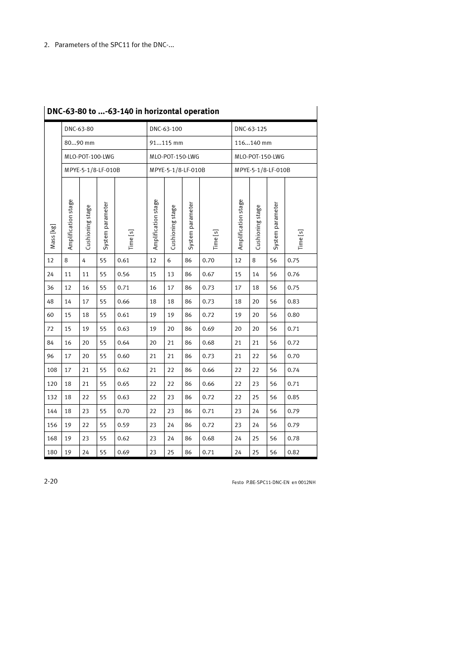 Festo Контроллер крайних положений SPC11 User Manual | Page 48 / 64