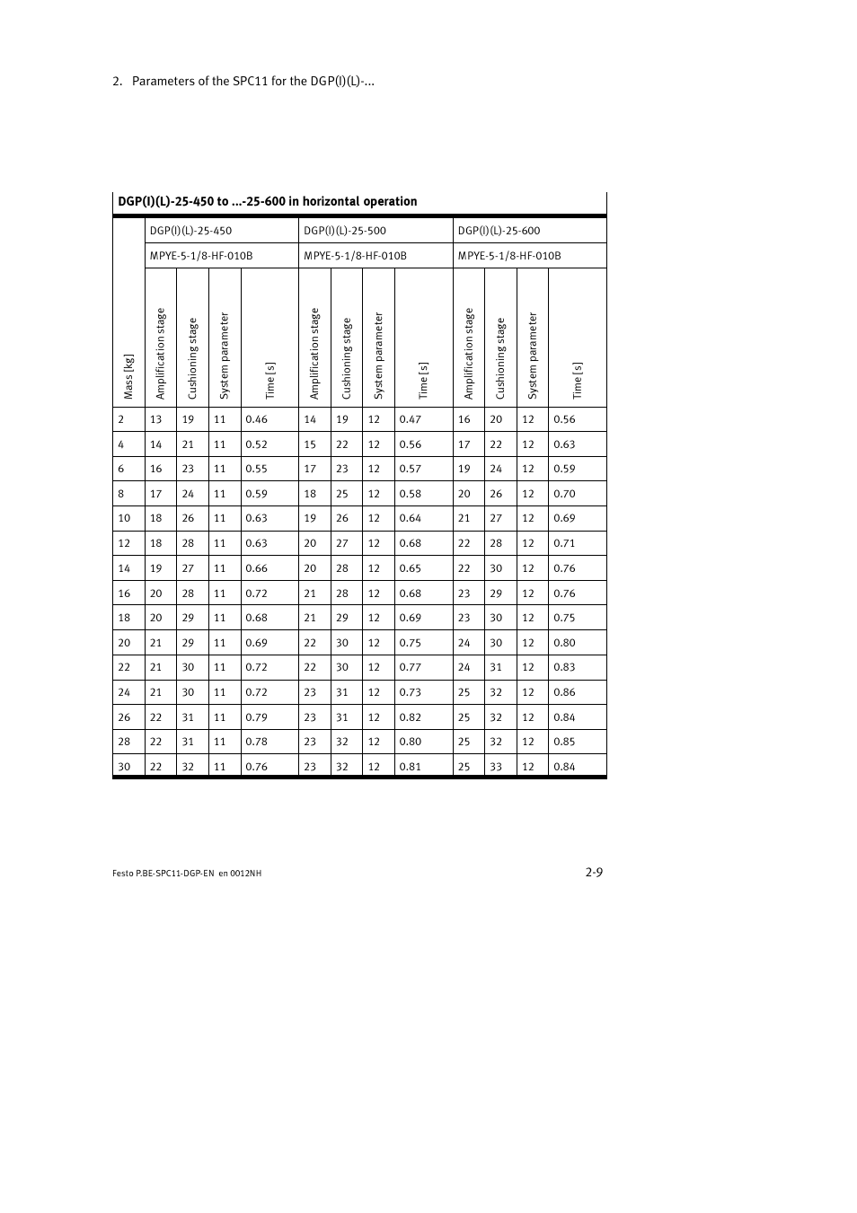 Festo Контроллер крайних положений SPC11 User Manual | Page 41 / 88