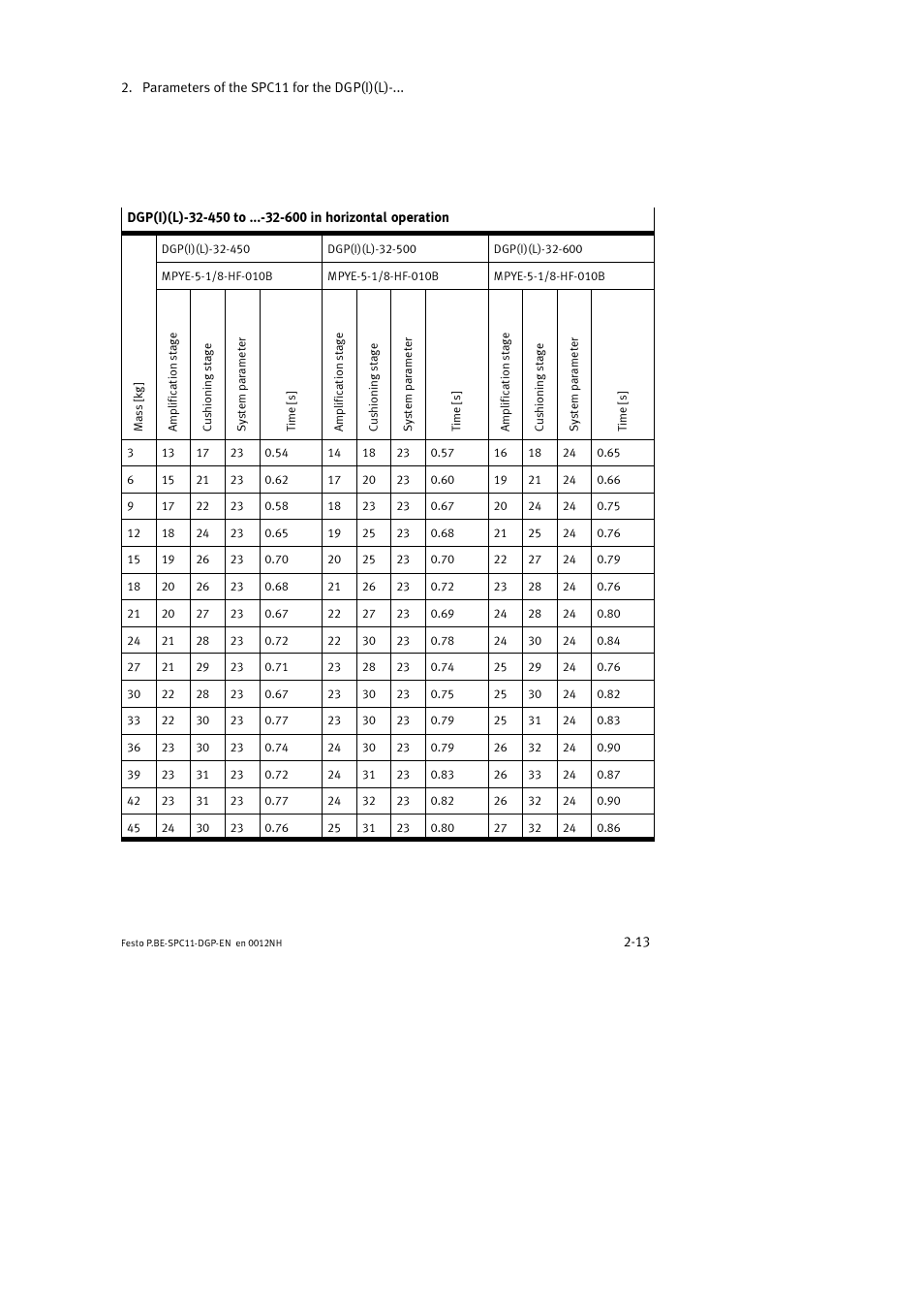 Festo Контроллер крайних положений SPC11 User Manual | Page 45 / 88