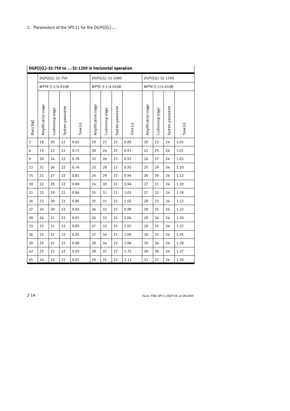 Festo Контроллер крайних положений SPC11 User Manual | Page 46 / 88