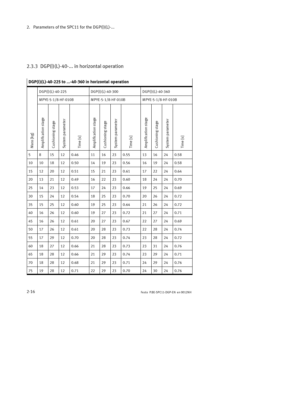 3 dgp(i)(l)-40-... in horizontal operation | Festo Контроллер крайних положений SPC11 User Manual | Page 48 / 88