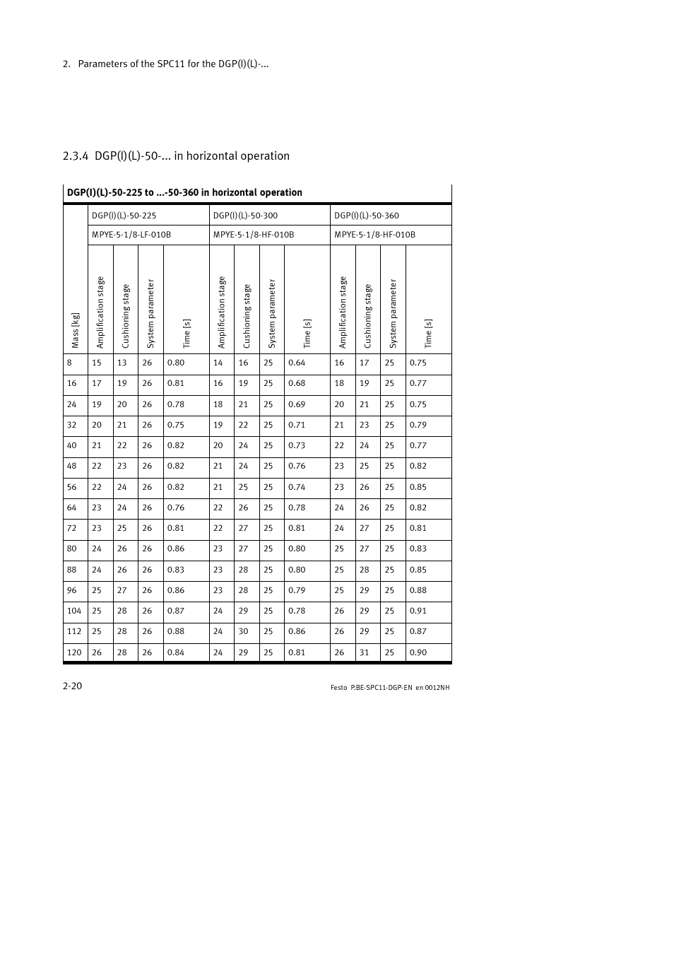 4 dgp(i)(l)-50-... in horizontal operation | Festo Контроллер крайних положений SPC11 User Manual | Page 52 / 88