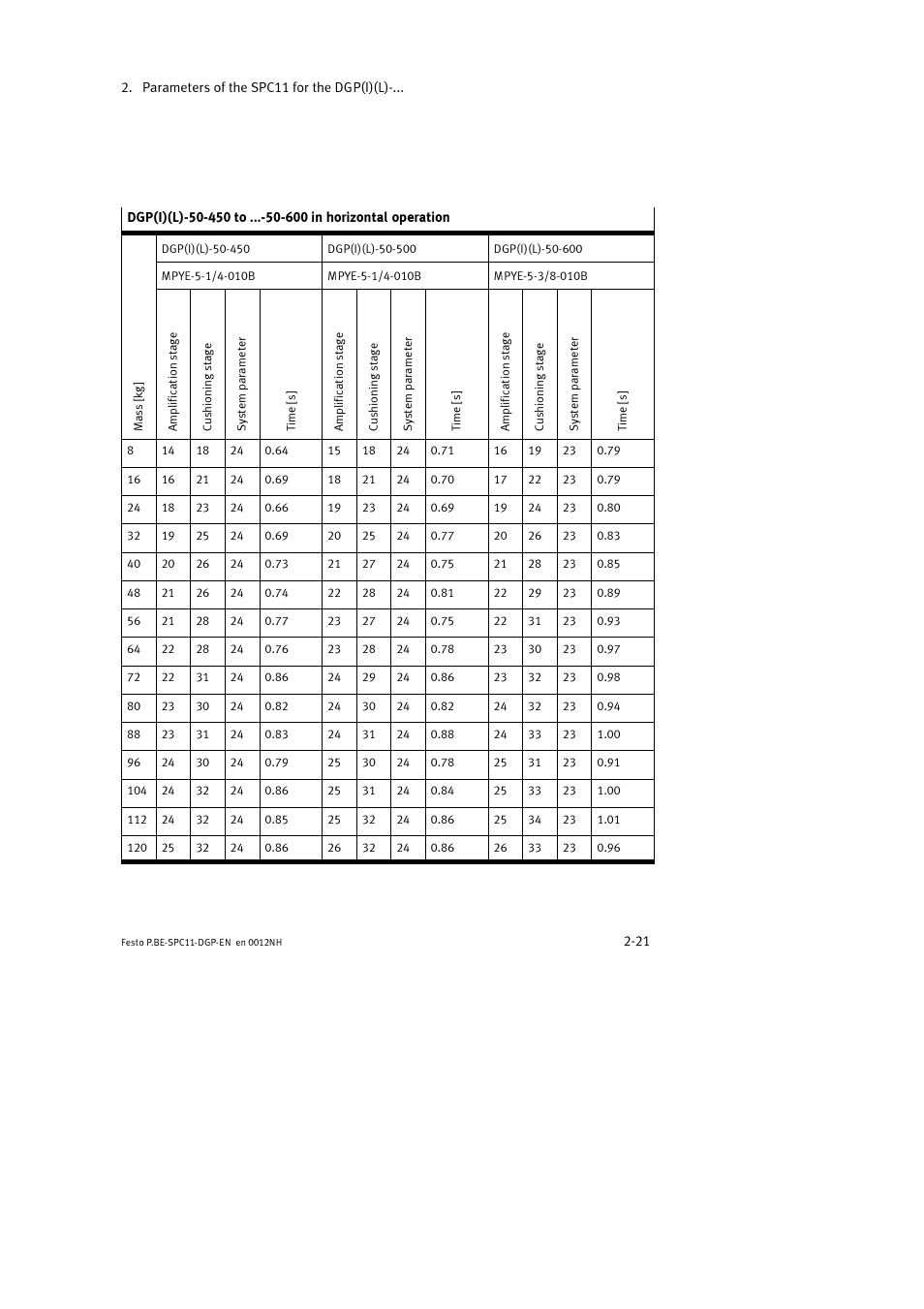 Festo Контроллер крайних положений SPC11 User Manual | Page 53 / 88