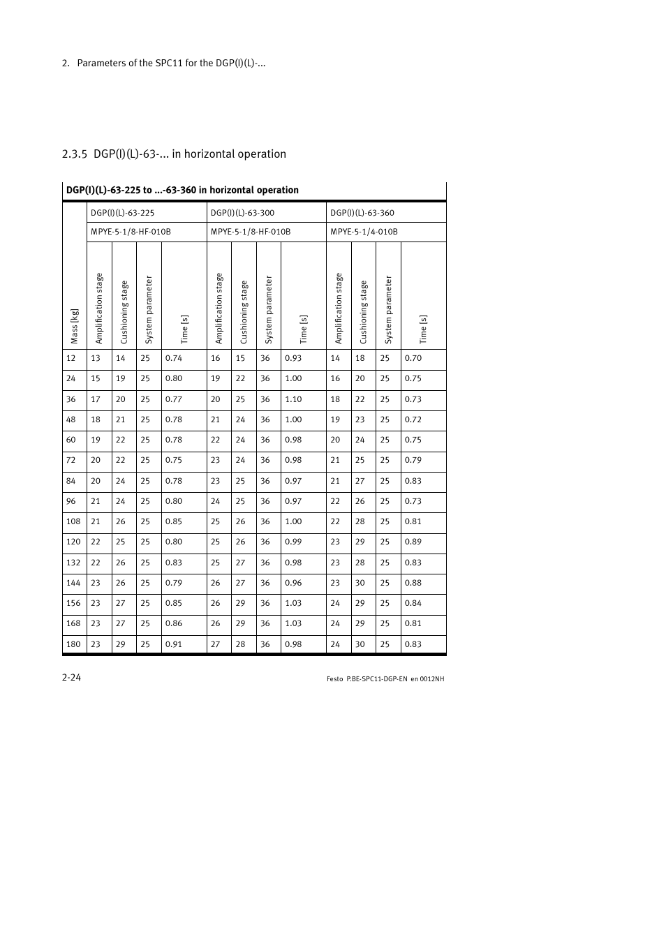 5 dgp(i)(l)-63-... in horizontal operation | Festo Контроллер крайних положений SPC11 User Manual | Page 56 / 88