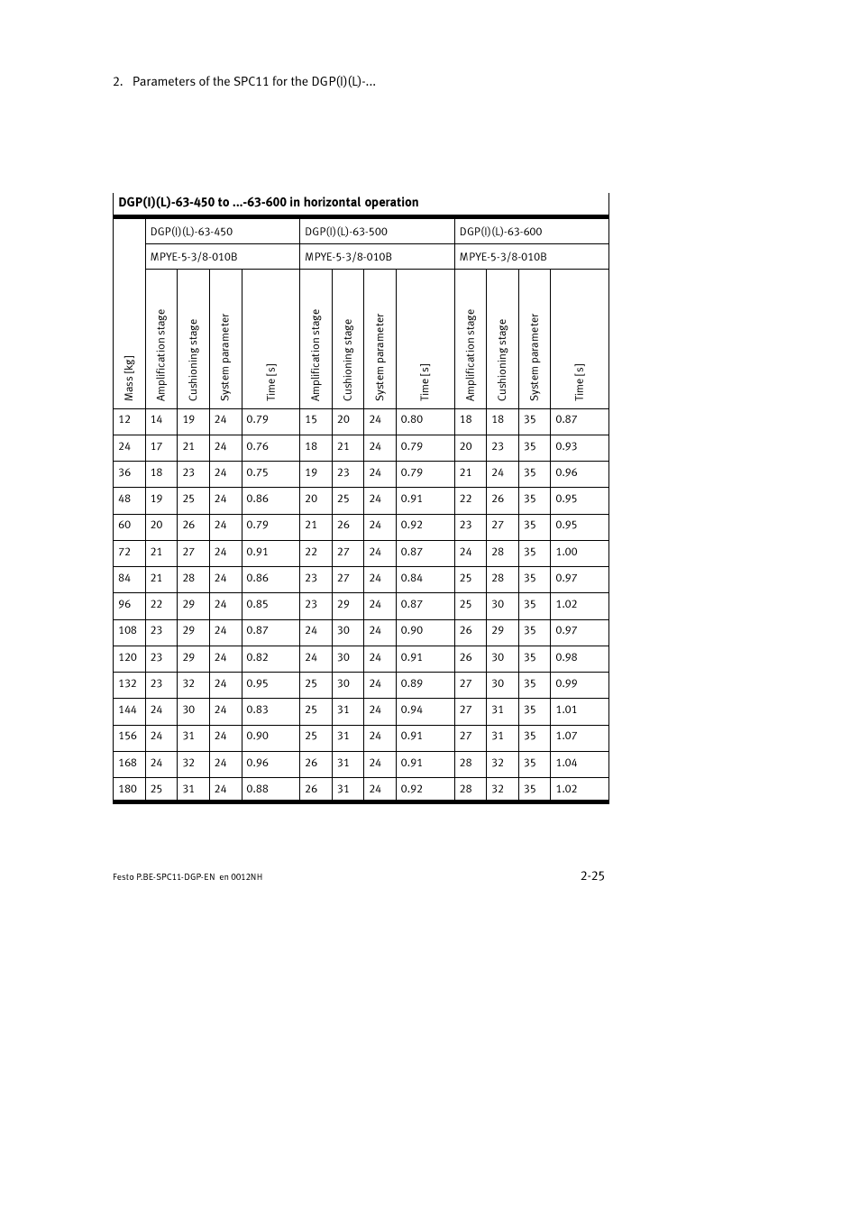 Festo Контроллер крайних положений SPC11 User Manual | Page 57 / 88