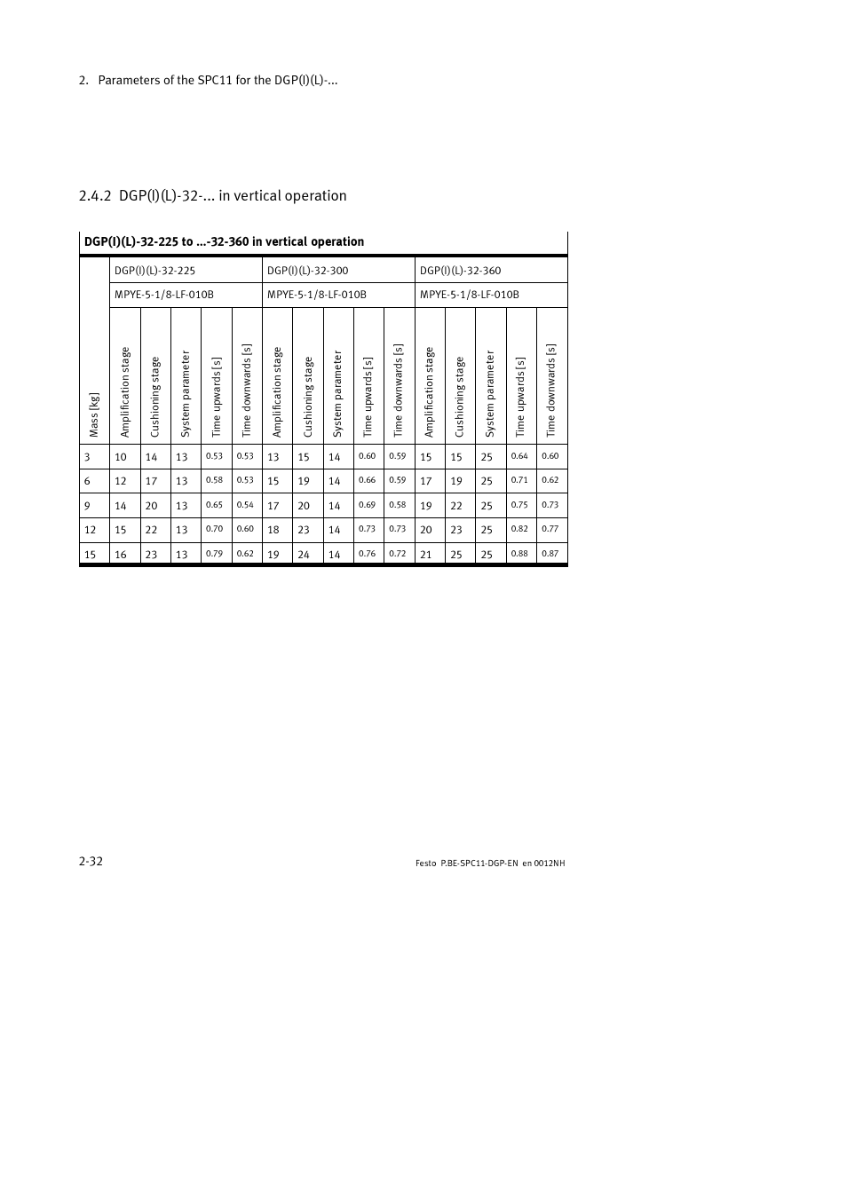 2 dgp(i)(l)-32-... in vertical operation | Festo Контроллер крайних положений SPC11 User Manual | Page 64 / 88