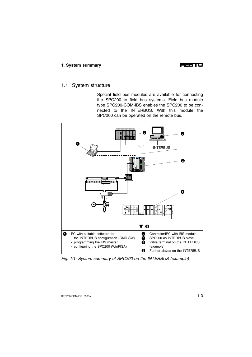 1 system structure | Festo Кабели и принадлежности User Manual | Page 15 / 88