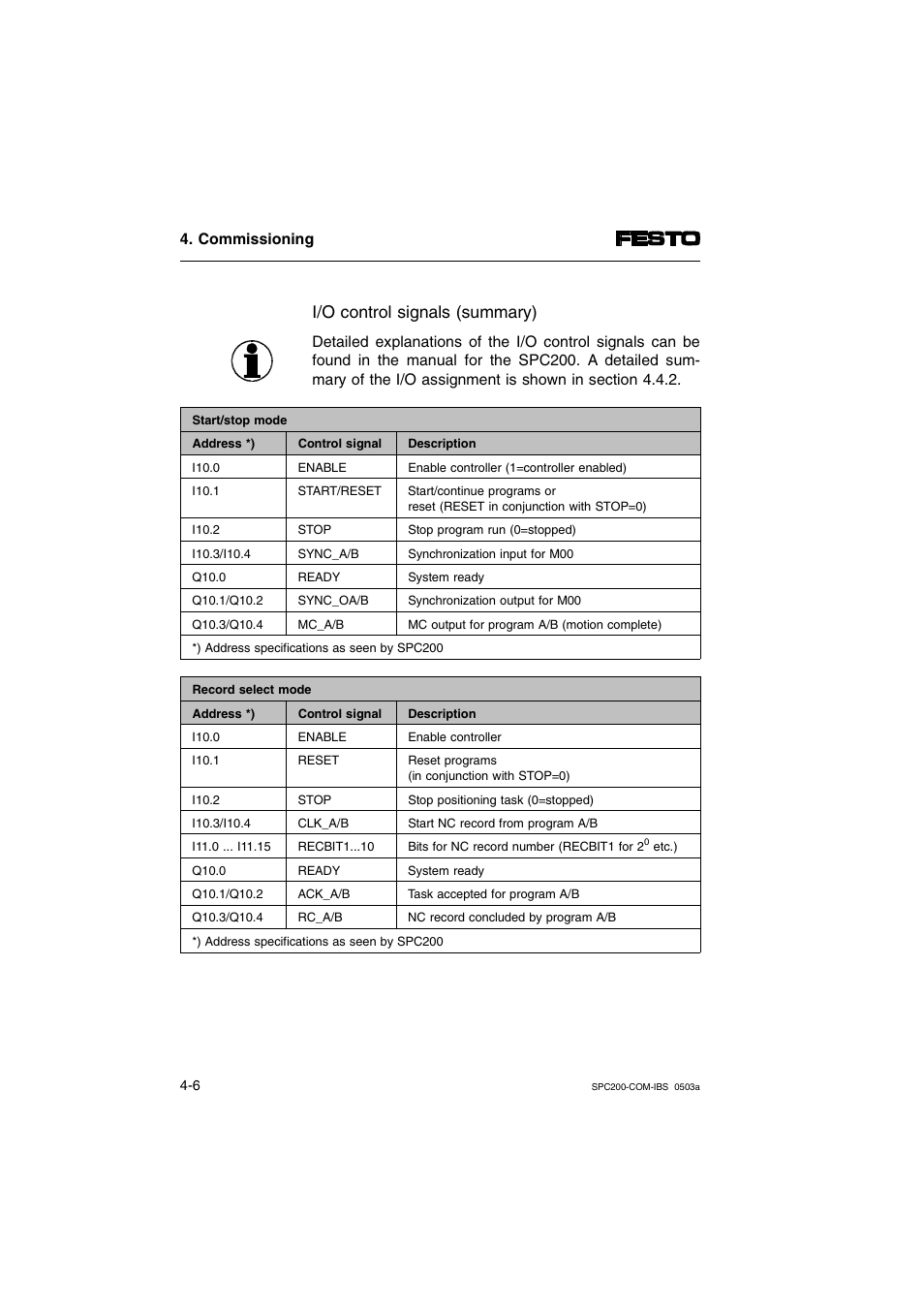 I/o control signals (summary) | Festo Кабели и принадлежности User Manual | Page 40 / 88