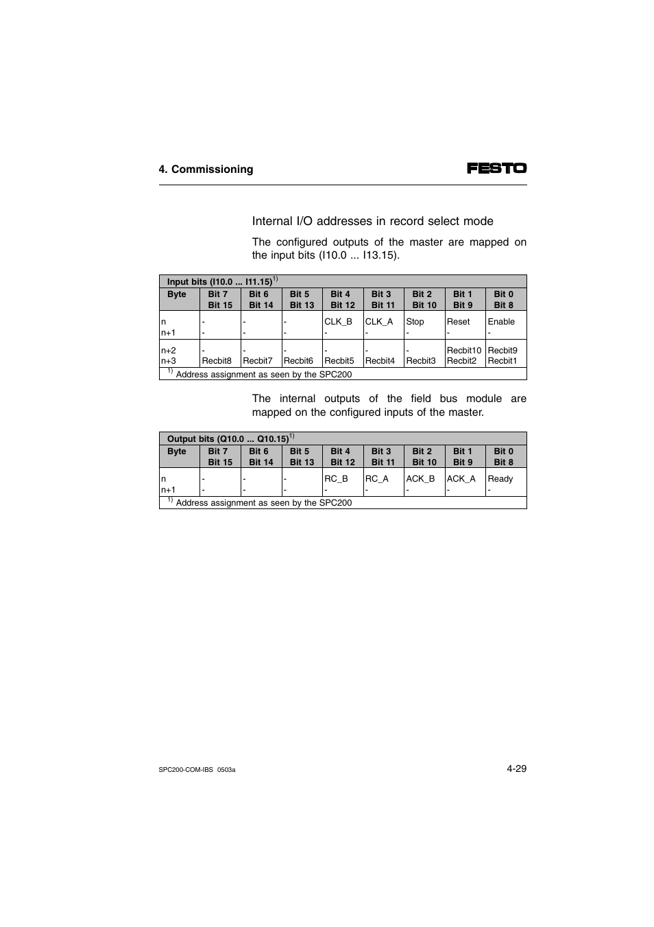 Internal i/o addresses in record select mode | Festo Кабели и принадлежности User Manual | Page 63 / 88