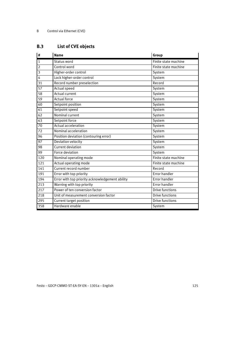 B.3 list of cve objects | Festo Электроцилиндр User Manual | Page 125 / 134